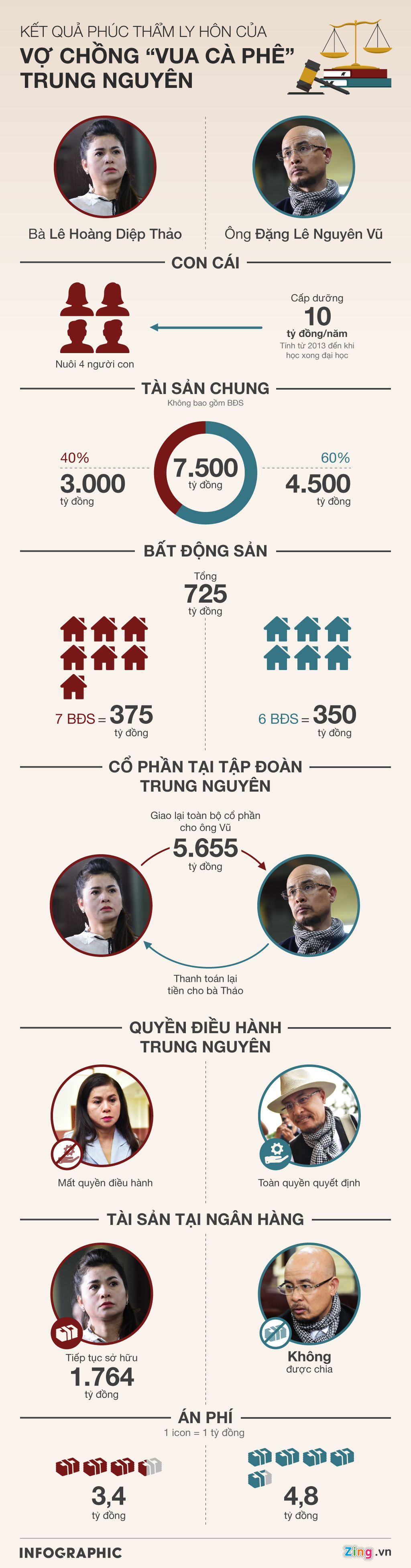Kết quả phân chia tài sản của vợ chồng vua cà phê Trung Nguyên - Ảnh 1. Kết quả phân chia tài sản của vợ chồng vua cà phê Trung Nguyên - Ảnh 1.