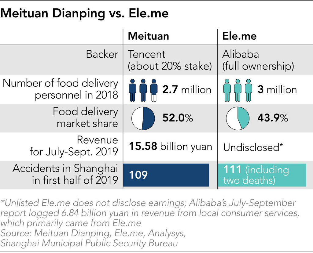 Tài xế giao đồ ăn Trung Quốc liều mạng sống để làm giàu cho Alibaba và Tencent - Ảnh 6. Tài xế giao đồ ăn Trung Quốc liều mạng sống để làm giàu cho Alibaba và Tencent - Ảnh 6.