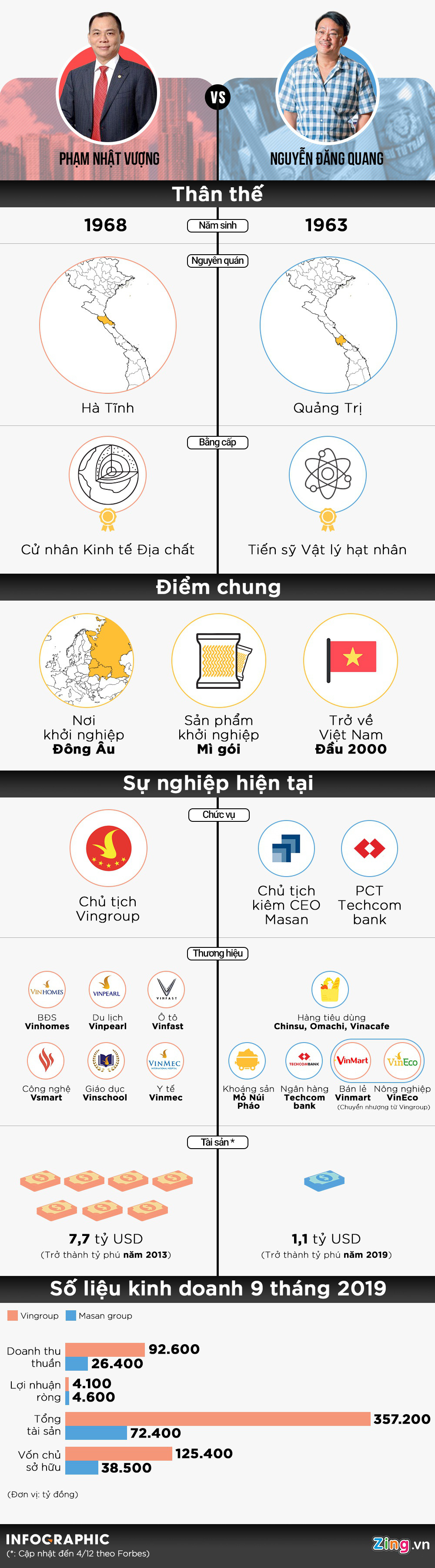 Chân dung 2 tỉ phú USD trong thương vụ Vingroup - Masan - Ảnh 1.