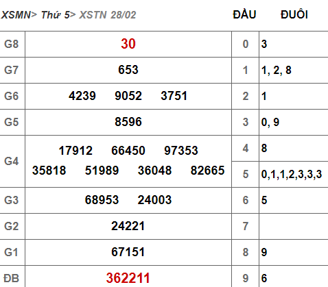(KQ XSTN 28/2) Kết quả xổ số Tây Ninh hôm nay thứ 5 28/2/2019 - Ảnh 1.