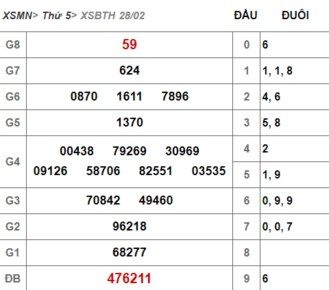 (KQ XSBT 28/2) - Kết quả xổ số Bình Thuận hôm nay thứ 5 28/2/2019 - Ảnh 1. (KQ XSBT 28/2) - Kết quả xổ số Bình Thuận hôm nay thứ 5 28/2/2019 - Ảnh 1.