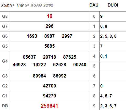(KQ XSAG 28/2) Kết quả xổ số An Giang hôm nay thứ 5 28/2/2019 - Ảnh 1. (KQ XSAG 28/2) Kết quả xổ số An Giang hôm nay thứ 5 28/2/2019 - Ảnh 1.