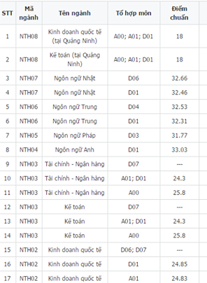 Điểm chuẩn ĐH Ngoại thương những năm gần nhất và chỉ tiêu 2019 - Ảnh 13. Điểm chuẩn ĐH Ngoại thương những năm gần nhất và chỉ tiêu 2019 - Ảnh 13.