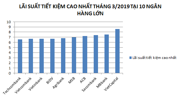 Cập nhật lãi suất ngân hàng tháng 3/2019: Ngân hàng tư nhân tiếp tục duy trì lãi suất cao - Ảnh 1. Cập nhật lãi suất ngân hàng tháng 3/2019: Ngân hàng tư nhân tiếp tục duy trì lãi suất cao - Ảnh 1.