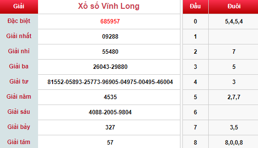 (XSVL 1/3) Kết quả xổ số Vĩnh Long hôm nay thứ 6 1/3/2019 - Ảnh 1. (XSVL 1/3) Kết quả xổ số Vĩnh Long hôm nay thứ 6 1/3/2019 - Ảnh 1.