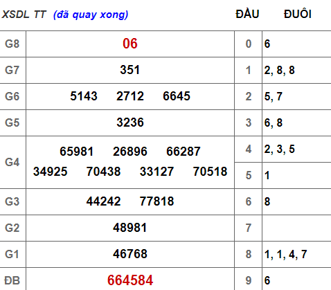 (XSLĐ 10/3) Kết quả xổ số Lâm Đồng hôm nay chủ nhật 10/3/2019 - Ảnh 1. (XSLĐ 10/3) Kết quả xổ số Lâm Đồng hôm nay chủ nhật 10/3/2019 - Ảnh 1.