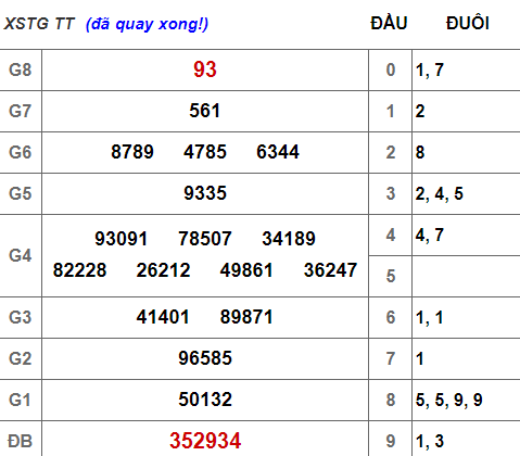 (XSTG 10/3) Kết quả xổ số Tiền Giang hôm nay chủ nhật 10/3/2019 - Ảnh 1.