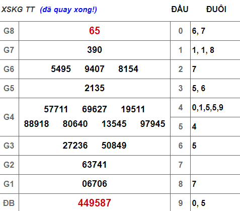 (XSKG 10/3): Kết quả xổ số Kiên Giang hôm nay chủ nhật 10/3/2019 - Ảnh 1. (XSKG 10/3): Kết quả xổ số Kiên Giang hôm nay chủ nhật 10/3/2019 - Ảnh 1.
