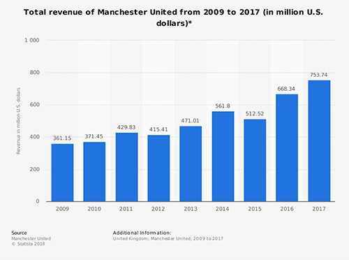 Man Utd - ví dụ kinh điển của đá dở vẫn kiếm bộn tiền - Ảnh 2.