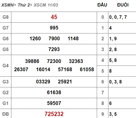 (XSCM 11/3) Kết quả xổ số Cà Mau hôm nay thứ 2 11/3/2019 - Ảnh 1. (XSCM 11/3) Kết quả xổ số Cà Mau hôm nay thứ 2 11/3/2019 - Ảnh 1.