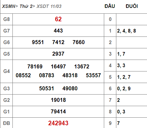 (XSĐT 11/3/2019) Kết quả xổ số Đồng Tháp hôm nay thứ 2 11/3/2019 - Ảnh 1. (XSĐT 11/3/2019) Kết quả xổ số Đồng Tháp hôm nay thứ 2 11/3/2019 - Ảnh 1.