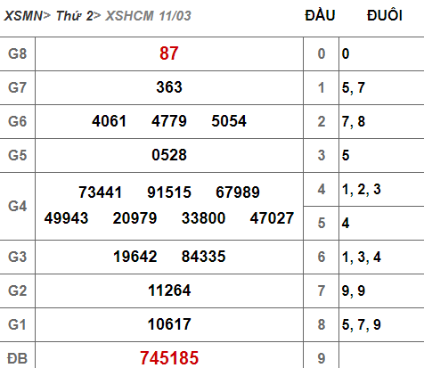 (XSHCM 11/3) Kết quả xổ số TP HCM hôm nay thứ 2 11/3/2019 - Ảnh 1.