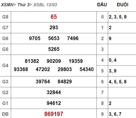 (XSBL 12/3) Kết quả xổ số Bạc Liêu hôm nay thứ 3 12/3/2019 - Ảnh 1. (XSBL 12/3) Kết quả xổ số Bạc Liêu hôm nay thứ 3 12/3/2019 - Ảnh 1.