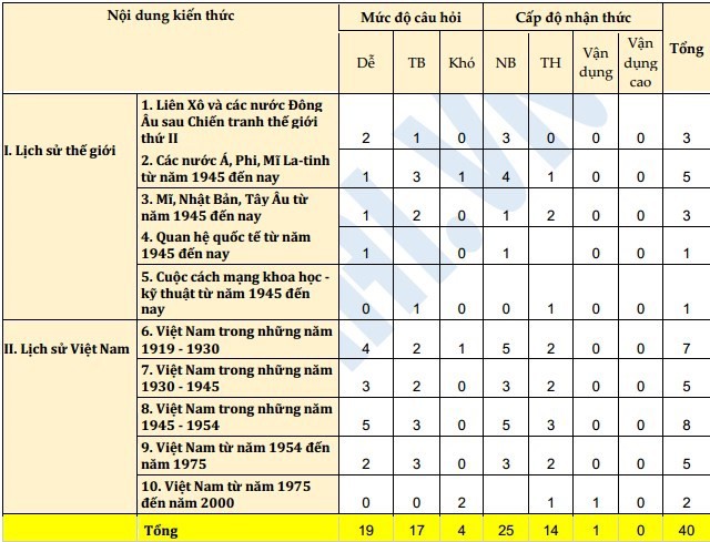 Những kiến thức Lịch sử trọng tâm thí sinh cần ôn để đạt điểm cao thi vào lớp 10 năm 2019 - Ảnh 1. Những kiến thức Lịch sử trọng tâm thí sinh cần ôn để đạt điểm cao thi vào lớp 10 năm 2019 - Ảnh 1.