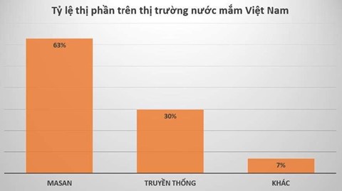Cuộc chiến khốc liệt ở thị trường nước mắm - Ảnh 2.