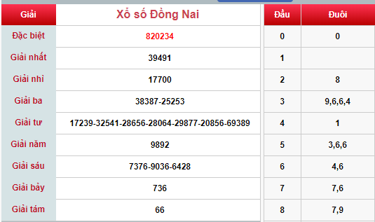 (XSĐN 13/3) Kết quả xổ số Đồng Nai hôm nay thứ 4 13/3/2019 - Ảnh 1. (XSĐN 13/3) Kết quả xổ số Đồng Nai hôm nay thứ 4 13/3/2019 - Ảnh 1.