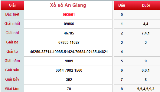 (XSAG 14/3) Kết quả xổ số An Giang hôm nay thứ 5 14/3/2019 - Ảnh 1. (XSAG 14/3) Kết quả xổ số An Giang hôm nay thứ 5 14/3/2019 - Ảnh 1.