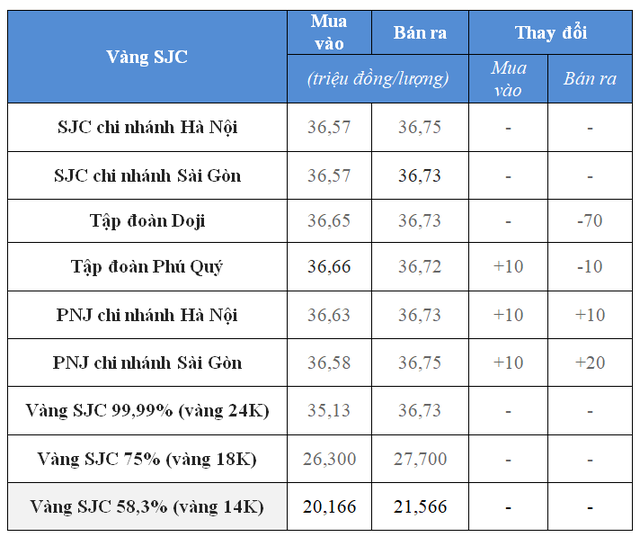 Giá vàng hôm nay 15/3: Mất ngưỡng lần thứ hai trong tuần - Ảnh 2.