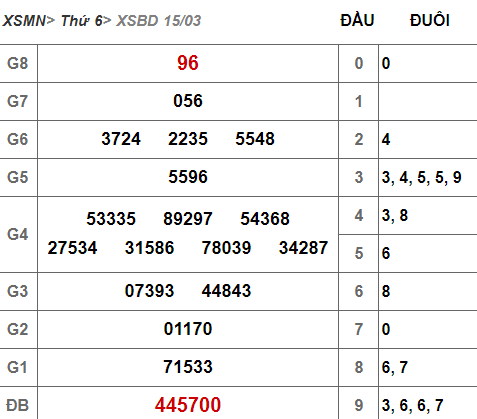 (XSBD 15/3) Kết quả xổ số Bình Dương hôm nay thứ 6 15/3/2019 - Ảnh 1. (XSBD 15/3) Kết quả xổ số Bình Dương hôm nay thứ 6 15/3/2019 - Ảnh 1.