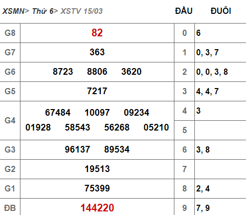 (XSTV 15/3) Kết quả xổ số Trà Vinh hôm nay thứ 6 15/3/2019 - Ảnh 1. (XSTV 15/3) Kết quả xổ số Trà Vinh hôm nay thứ 6 15/3/2019 - Ảnh 1.