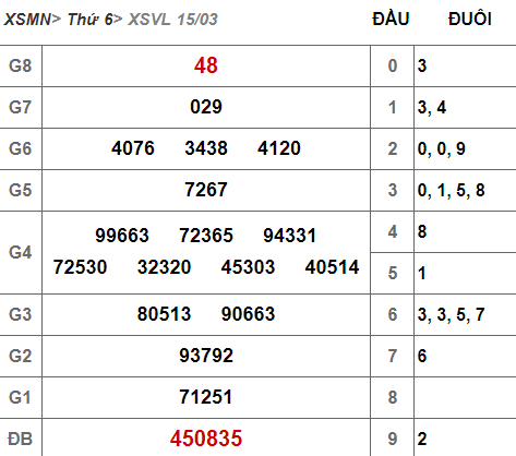 (XSVL 15/3) Kết quả xổ số Vĩnh Long hôm nay thứ 6 15/3/2019 - Ảnh 1.