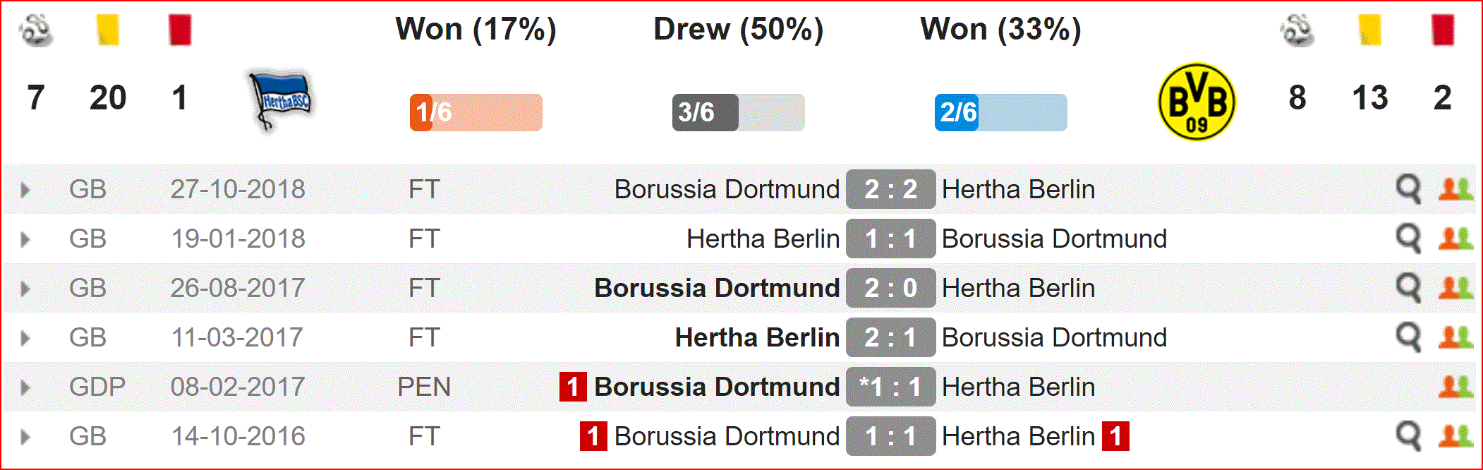 Nhận định Hertha Berlin vs Dortmund (00h30,17/3) vòng 26 Bundesliga: Nhiệm vụ phải thắng - Ảnh 2. Nhận định Hertha Berlin vs Dortmund (00h30,17/3) vòng 26 Bundesliga: Nhiệm vụ phải thắng - Ảnh 2.