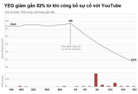 Vì sao chỉ một tin từ YouTube đã cuốn phăng hàng nghìn tỷ của Yeah1? - Ảnh 1.