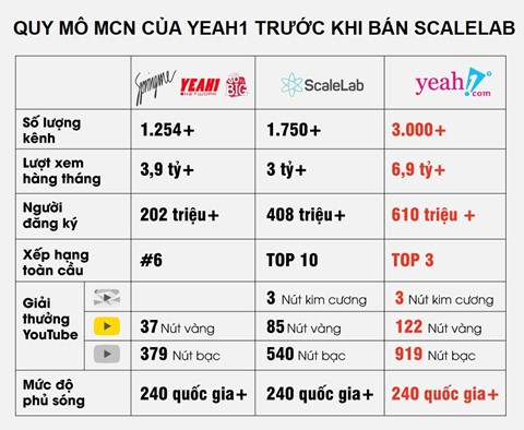 Vì sao chỉ một tin từ YouTube đã cuốn phăng hàng nghìn tỷ của Yeah1? - Ảnh 2.