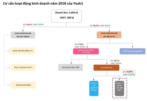 Vì sao chỉ một tin từ YouTube đã cuốn phăng hàng nghìn tỷ của Yeah1? - Ảnh 3.