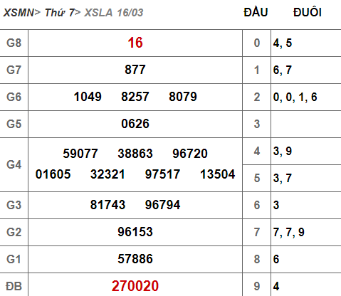 (XSLA 16/3) Kết quả xổ số Long An hôm nay thứ 7 16/3/2019 - Ảnh 1. (XSLA 16/3) Kết quả xổ số Long An hôm nay thứ 7 16/3/2019 - Ảnh 1.