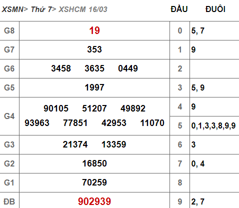 (XSHCM 16/3) Kết quả xổ số TP HCM hôm nay thứ 7 16/3/2019 - Ảnh 1. (XSHCM 16/3) Kết quả xổ số TP HCM hôm nay thứ 7 16/3/2019 - Ảnh 1.