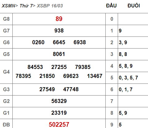 (XSBP 16/3) Kết quả xổ số Bình Phước hôm nay thứ 7 16/3/2019 - Ảnh 1. (XSBP 16/3) Kết quả xổ số Bình Phước hôm nay thứ 7 16/3/2019 - Ảnh 1.