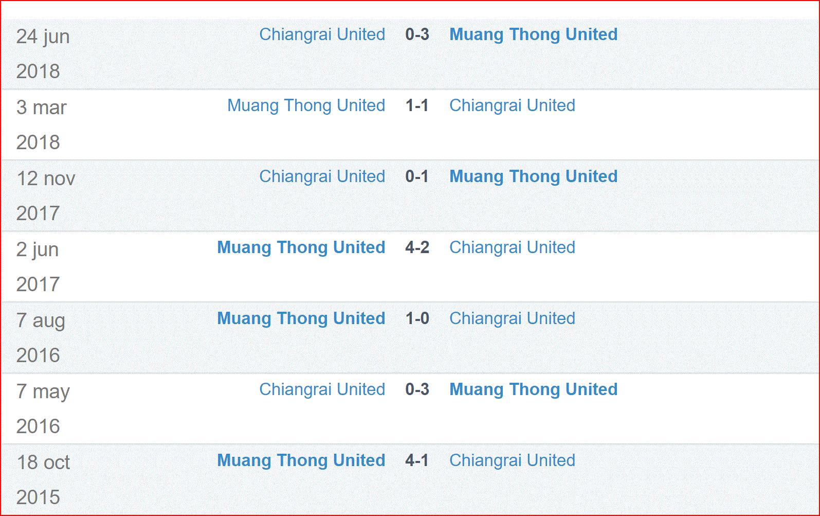Nhận định Chiangrai Utd vs Muang Thong Utd (19h00, 16/3) vòng 4 Thái League: Con mồi ưa thích - Ảnh 2. Nhận định Chiangrai Utd vs Muang Thong Utd (19h00, 16/3) vòng 4 Thái League: Con mồi ưa thích - Ảnh 2.