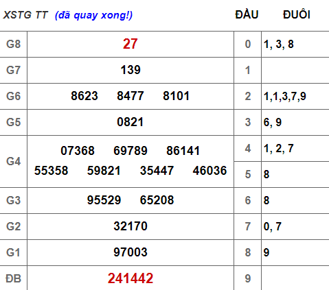(XSTG 17/3) Kết quả xổ số Tiền Giang hôm nay chủ nhật 17/3/2019 - Ảnh 1. (XSTG 17/3) Kết quả xổ số Tiền Giang hôm nay chủ nhật 17/3/2019 - Ảnh 1.