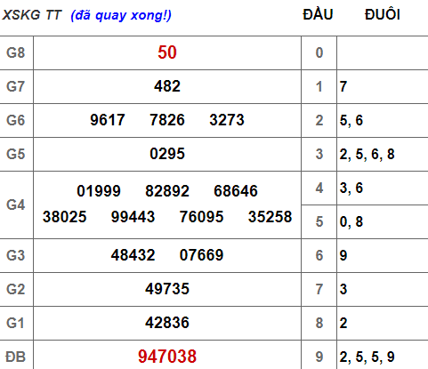 (XSKG 17/3): Kết quả xổ số Kiên Giang hôm nay chủ nhật 17/3/2019 - Ảnh 1. (XSKG 17/3): Kết quả xổ số Kiên Giang hôm nay chủ nhật 17/3/2019 - Ảnh 1.