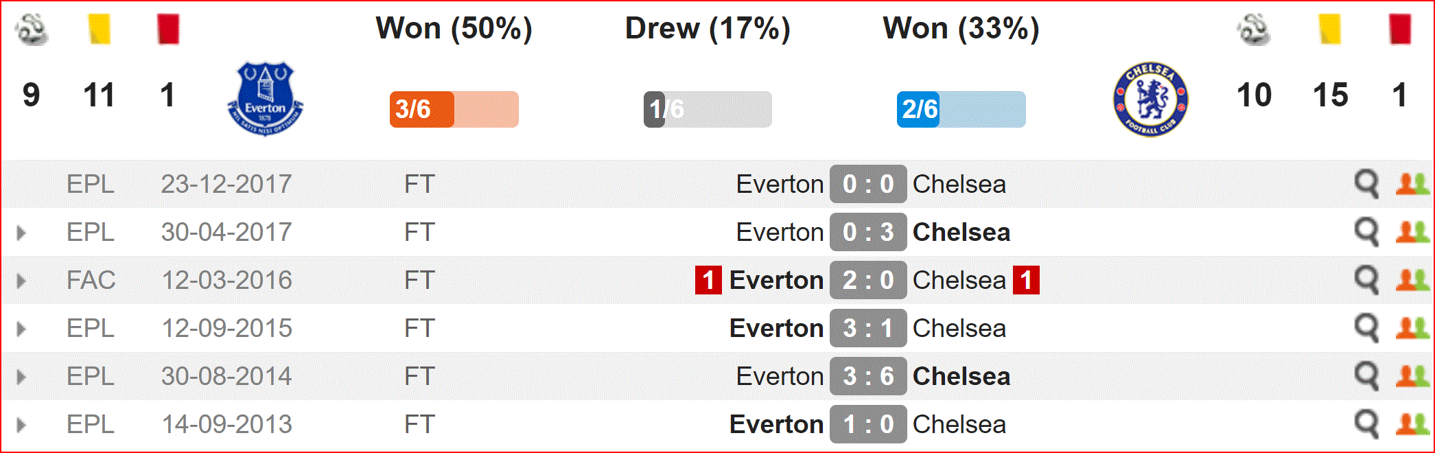 Nhận định Everton vs Chelsea (23h30, 17/3) vòng 31 Premier League: Bứt tốc top 4 - Ảnh 2.