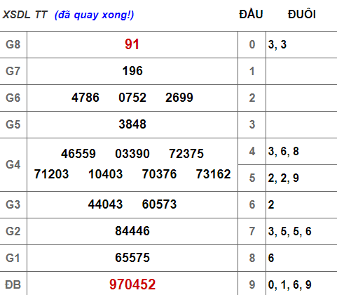 (XSLĐ 17/3) Kết quả xổ số Lâm Đồng hôm nay chủ nhật 17/3/2019 - Ảnh 1. (XSLĐ 17/3) Kết quả xổ số Lâm Đồng hôm nay chủ nhật 17/3/2019 - Ảnh 1.