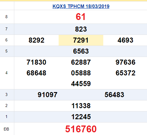 (XSHCM 18/3) Kết quả xổ số TP HCM hôm nay thứ 2 18/3/2019 - Ảnh 1.