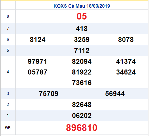 (XSCM 18/3) Kết quả xổ số Cà Mau hôm nay thứ 2 18/3/2019 - Ảnh 1. (XSCM 18/3) Kết quả xổ số Cà Mau hôm nay thứ 2 18/3/2019 - Ảnh 1.