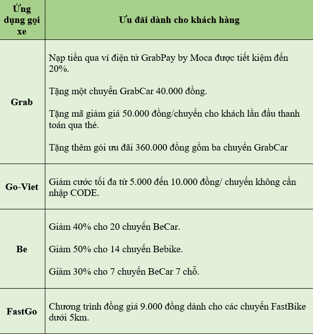 Các ứng dụng gọi xe công nghệ dồn dập đọ sức bằng cơn mưa khuyến mại - Ảnh 1.