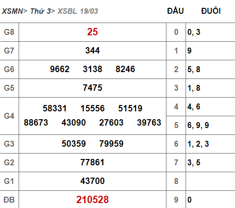 (XSBL 19/3) Kết quả xổ số Bạc Liêu hôm nay thứ 3 19/3/2019 - Ảnh 1. (XSBL 19/3) Kết quả xổ số Bạc Liêu hôm nay thứ 3 19/3/2019 - Ảnh 1.