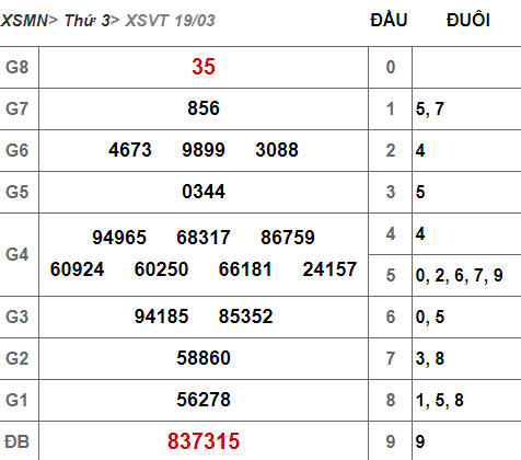 (XSVT 19/3) Kết quả xổ số Vũng Tàu hôm nay thứ 3 19/3/2019 - Ảnh 1.