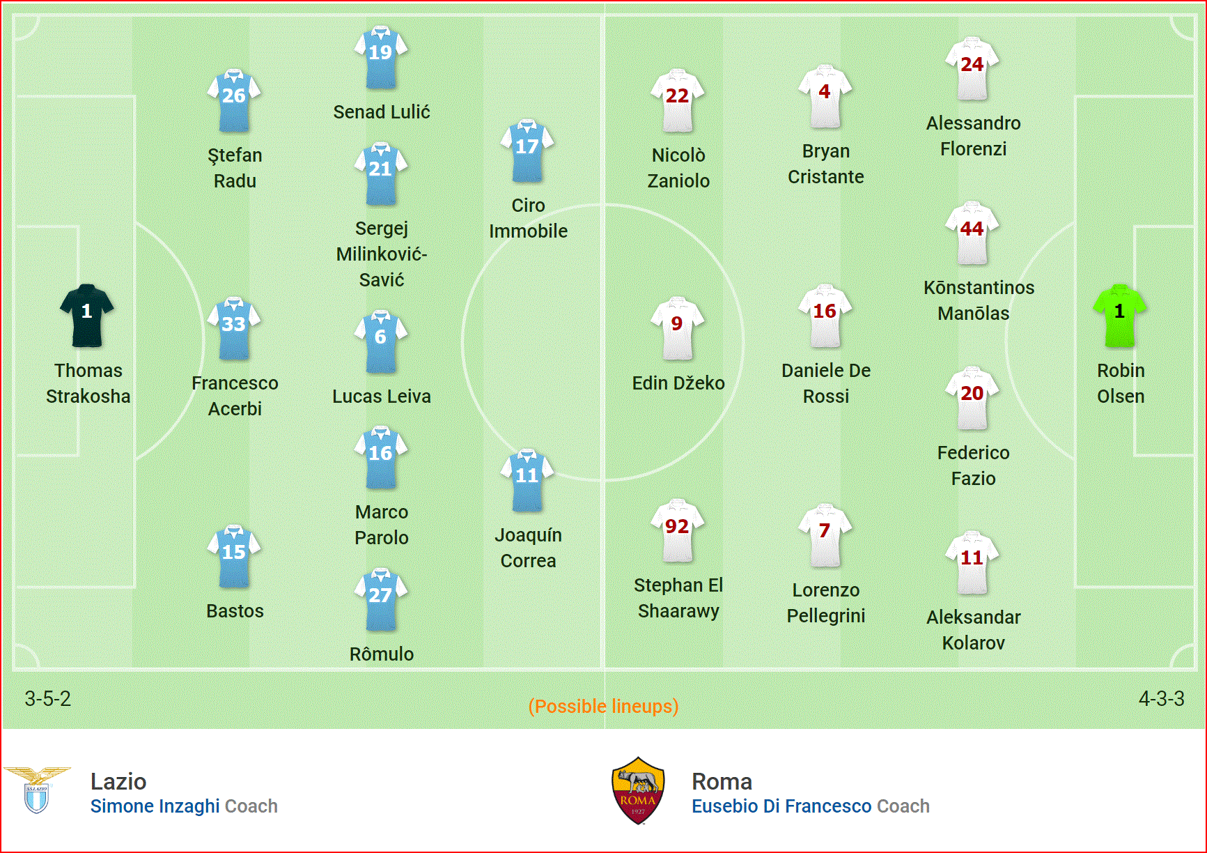Nhận định Lazio vs Roma (02h30,03/03) vòng 26 Serie A: Derby rực lửa thành Rome - Ảnh 5. Nhận định Lazio vs Roma (02h30,03/03) vòng 26 Serie A: Derby rực lửa thành Rome - Ảnh 5.
