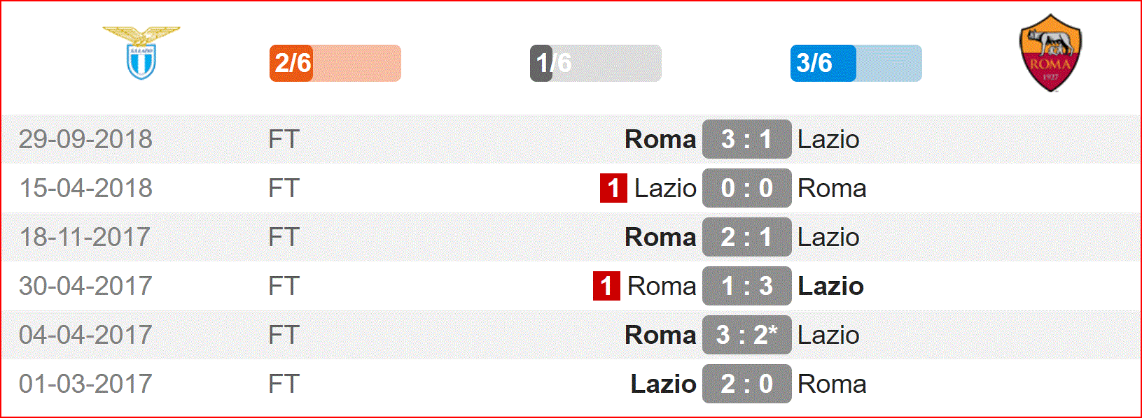 Nhận định Lazio vs Roma (02h30,03/03) vòng 26 Serie A: Derby rực lửa thành Rome - Ảnh 3. Nhận định Lazio vs Roma (02h30,03/03) vòng 26 Serie A: Derby rực lửa thành Rome - Ảnh 3.