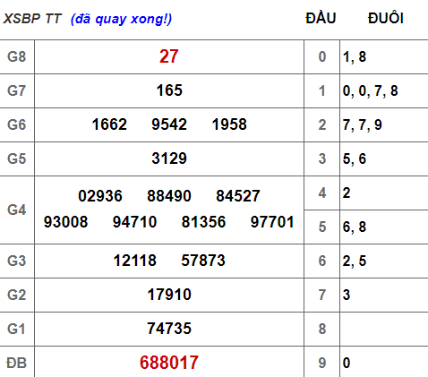 (XSBP 2/3) Kết quả xổ số Bình Phước hôm nay thứ 7 1/3/2019 - Ảnh 1. (XSBP 2/3) Kết quả xổ số Bình Phước hôm nay thứ 7 1/3/2019 - Ảnh 1.