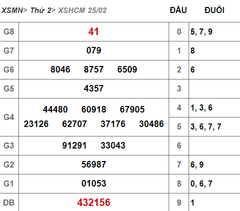 (XS HCM 2/3) Kết quả xổ số TP HCM hôm nay thứ 7 2/3/2019 - Ảnh 1.