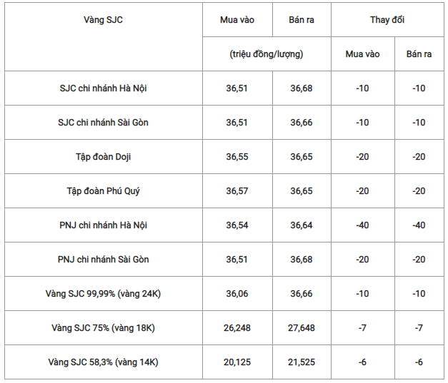 Giá vàng hôm nay 20/3: Đà tăng vẫn chậm chạp  - Ảnh 2.