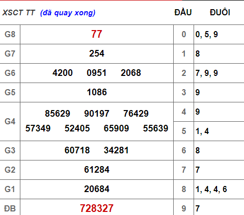 (XSCT 20/3) Kết quả xổ số Cần Thơ hôm nay thứ 4 20/3/2019 - Ảnh 1. (XSCT 20/3) Kết quả xổ số Cần Thơ hôm nay thứ 4 20/3/2019 - Ảnh 1.