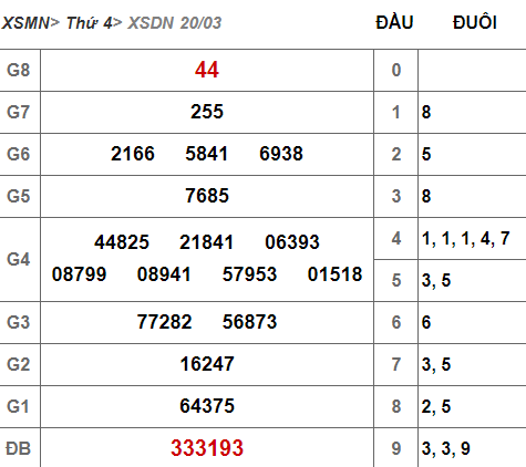(XSĐN 20/3) Kết quả xổ số Đồng Nai hôm nay thứ 4 20/3/2019 - Ảnh 1. (XSĐN 20/3) Kết quả xổ số Đồng Nai hôm nay thứ 4 20/3/2019 - Ảnh 1.