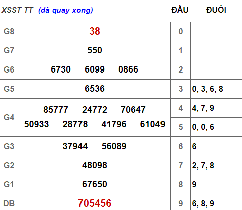 (XSST 20/3) Kết quả xổ số Sóc Trăng hôm nay thứ 4 20/3/2019 - Ảnh 1. (XSST 20/3) Kết quả xổ số Sóc Trăng hôm nay thứ 4 20/3/2019 - Ảnh 1.